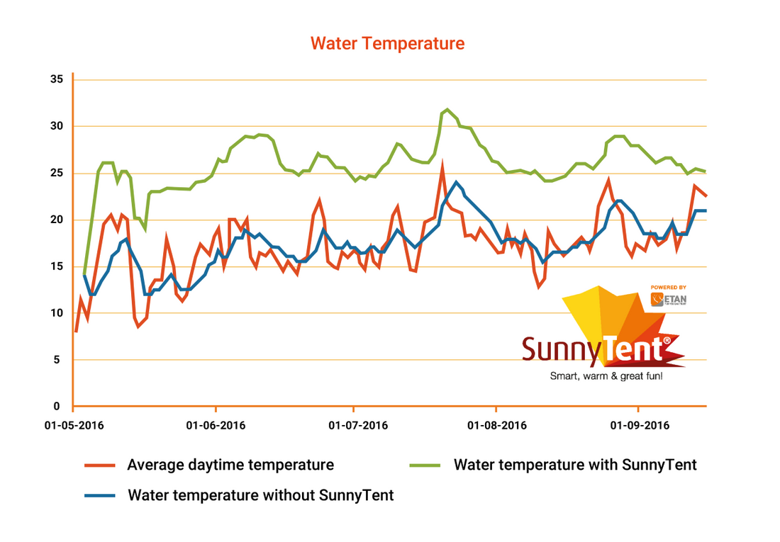 What is the ideal swimming pool temperature? How do you keep it ideal?