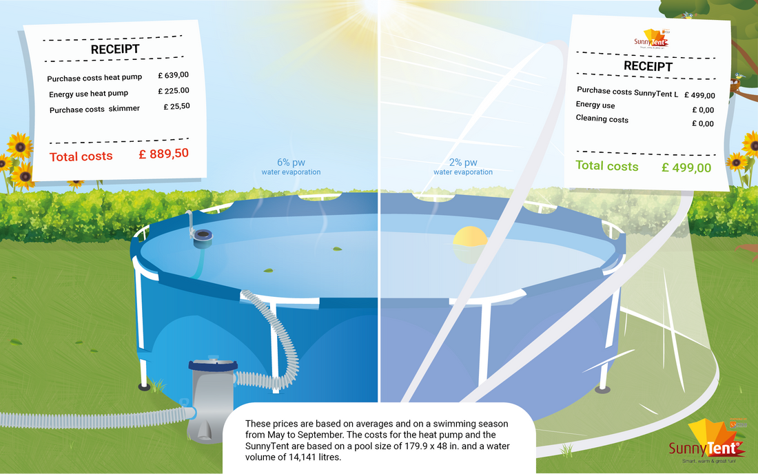 Saving water with the SunnyTent pool dome